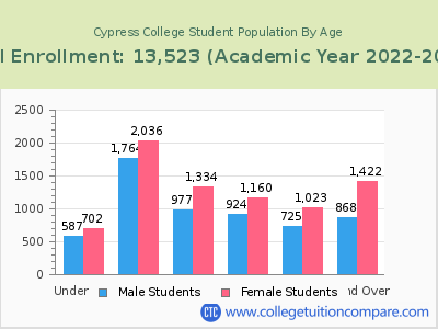 Cypress College 2023 Student Population by Age chart