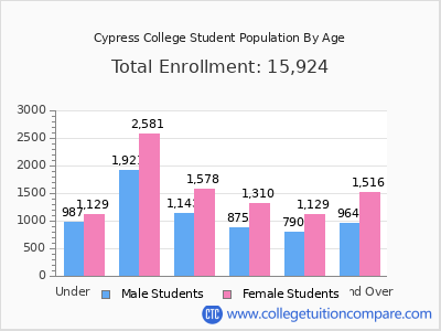 Cypress College 2025 Student Population by Age chart