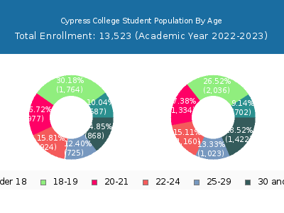Cypress College 2023 Student Population Age Diversity Pie chart
