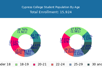 Cypress College 2025 Student Population Age Diversity Pie chart