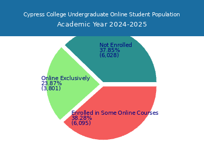 Cypress College 2025 Online Student Population chart