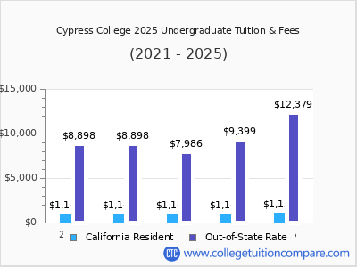 Cypress College 2025 undergraduate tuition chart