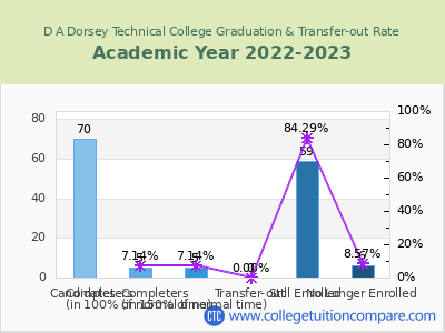 D A Dorsey Technical College 2023 Graduation Rate chart