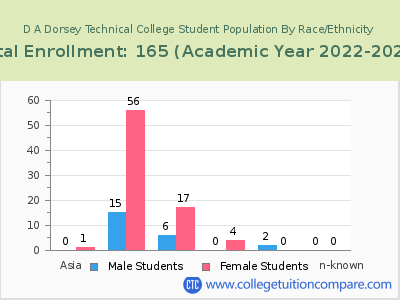 D A Dorsey Technical College 2023 Student Population by Gender and Race chart