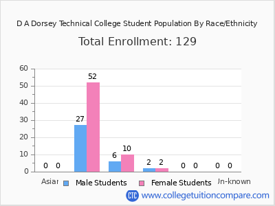 D A Dorsey Technical College 2025 Student Population by Gender and Race chart