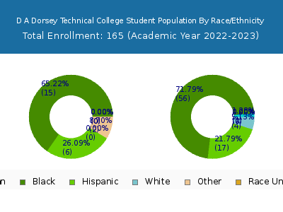 D A Dorsey Technical College 2023 Student Population by Gender and Race chart