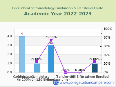 D&S School of Cosmetology 2023 Graduation Rate chart