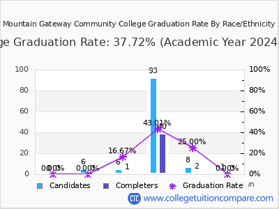 Mountain Gateway Community College graduation rate by race