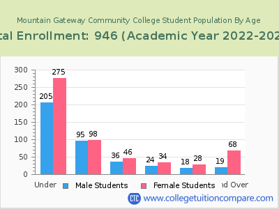 Mountain Gateway Community College 2023 Student Population by Age chart