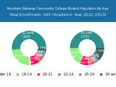 Mountain Gateway Community College 2023 Student Population Age Diversity Pie chart