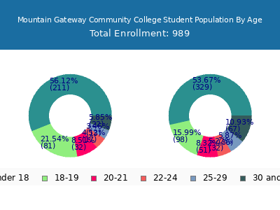 Mountain Gateway Community College 2025 Student Population Age Diversity Pie chart