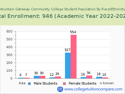Mountain Gateway Community College 2023 Student Population by Gender and Race chart