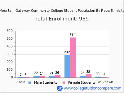 Mountain Gateway Community College 2025 Student Population by Gender and Race chart