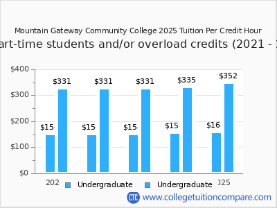 Mountain Gateway Community College 2025 cost per credit hour chart