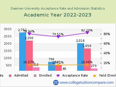 Daemen University 2023 Acceptance Rate By Gender chart
