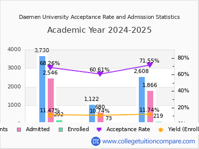 Daemen University 2025 Acceptance Rate By Gender chart