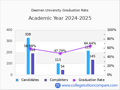 Daemen University graduation rate by gender