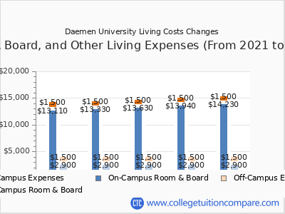 Daemen University 2025 room & board cost chart