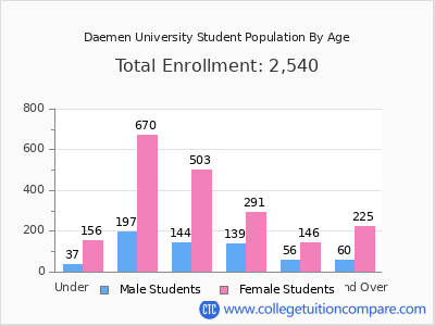 Daemen University 2024 Student Population by Age chart