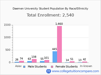 Daemen University 2025 Student Population by Gender and Race chart