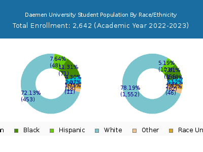 Daemen University 2023 Student Population by Gender and Race chart