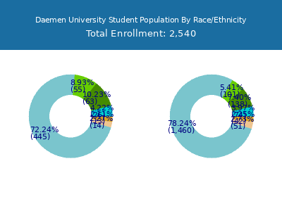 Daemen University 2025 Student Population by Gender and Race chart