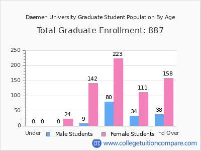 Daemen University 2024 Graduate Enrollment by Age chart