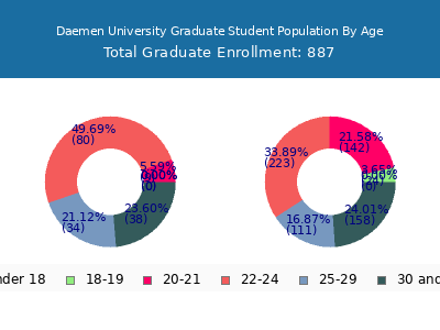Daemen University 2024 Graduate Enrollment Age Diversity Pie chart