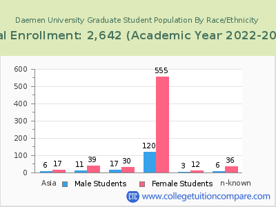 Daemen University 2023 Graduate Enrollment by Gender and Race chart