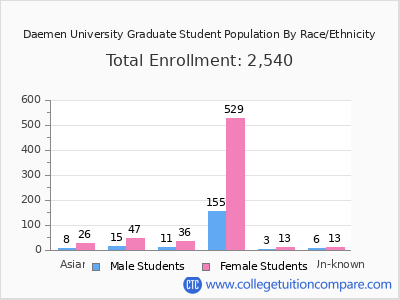 Daemen University 2025 Graduate Enrollment by Gender and Race chart