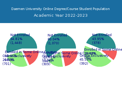 Daemen University 2023 Online Student Population chart