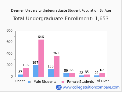 Daemen University 2024 Undergraduate Enrollment by Age chart