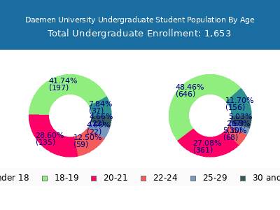 Daemen University 2024 Undergraduate Enrollment Age Diversity Pie chart