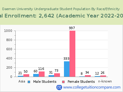 Daemen University 2023 Undergraduate Enrollment by Gender and Race chart