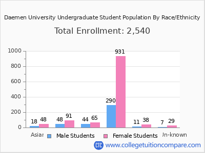 Daemen University 2025 Undergraduate Enrollment by Gender and Race chart