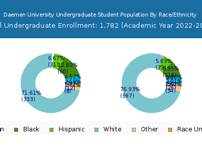 Daemen University 2023 Undergraduate Enrollment by Gender and Race chart