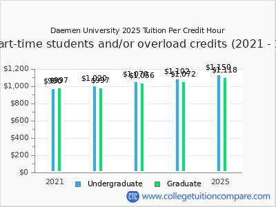 Daemen University 2025 cost per credit hour chart