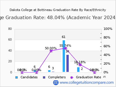 Dakota College at Bottineau graduation rate by race