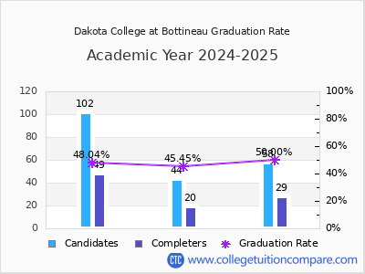 Dakota College at Bottineau graduation rate by gender
