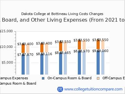 Dakota College at Bottineau 2025 room & board cost chart