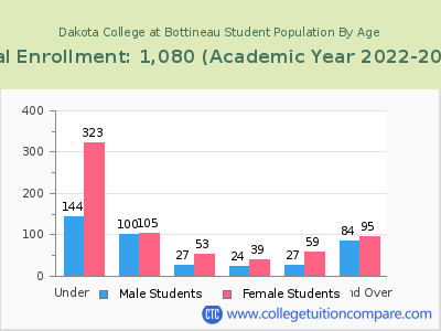Dakota College at Bottineau 2023 Student Population by Age chart