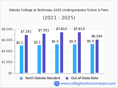 Dakota College at Bottineau 2025 undergraduate tuition chart