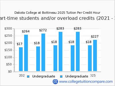 Dakota College at Bottineau 2025 cost per credit hour chart