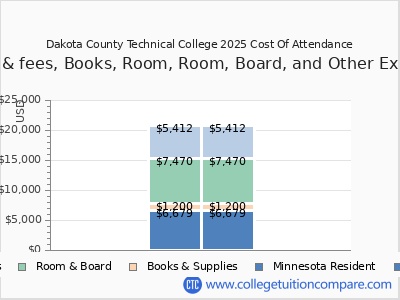 Dakota County Technical College 2025 COA (cost of attendance) chart