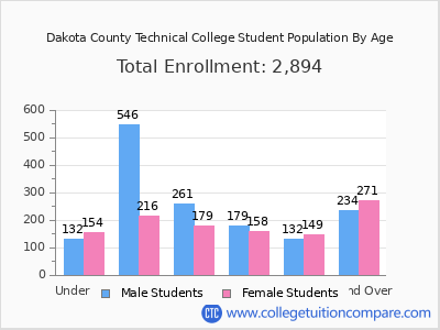Dakota County Technical College 2024 Student Population by Age chart