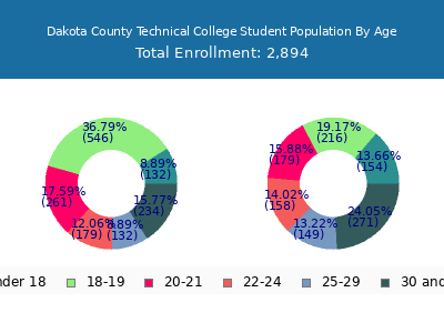 Dakota County Technical College 2024 Student Population Age Diversity Pie chart