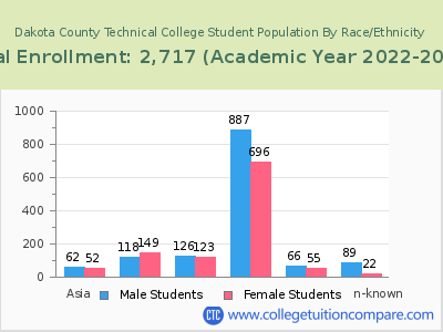 Dakota County Technical College 2023 Student Population by Gender and Race chart