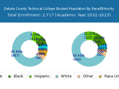 Dakota County Technical College 2023 Student Population by Gender and Race chart