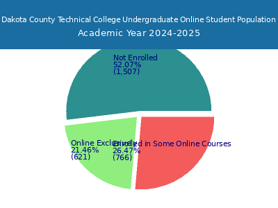Dakota County Technical College 2025 Online Student Population chart