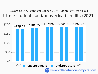 Dakota County Technical College 2025 cost per credit hour chart